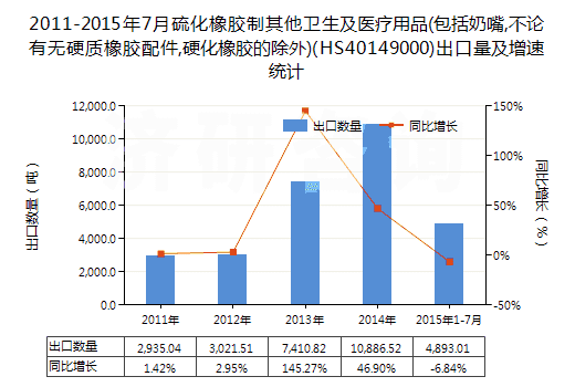 2011-2015年7月硫化橡膠制其他衛(wèi)生及醫(yī)療用品(包括奶嘴,不論有無硬質(zhì)橡膠配件,硬化橡膠的除外)(HS40149000)出口量及增速統(tǒng)計